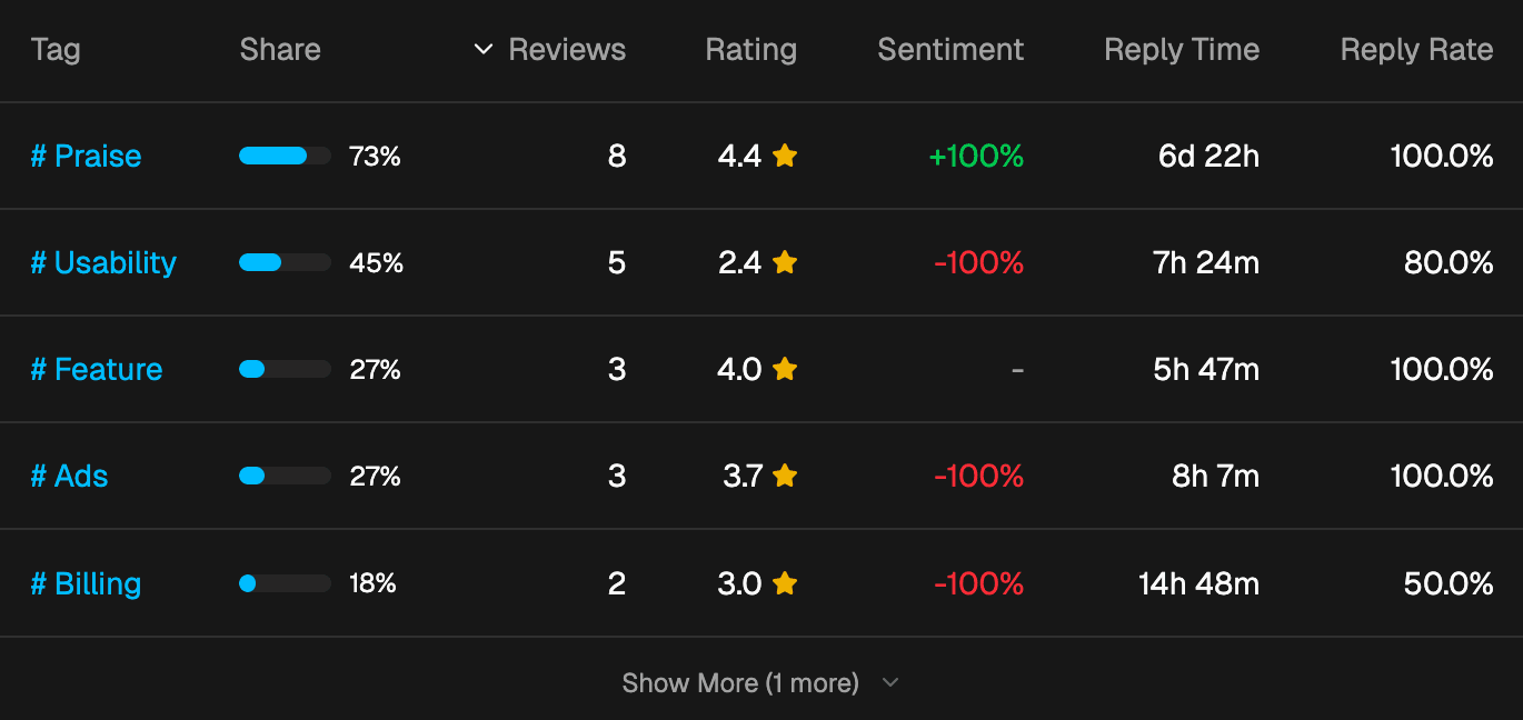 Smart Tagging & Insights feature overview - Dark mode